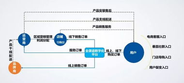 銷售慧智 家電企業信息化管理方案，您要的全拿走